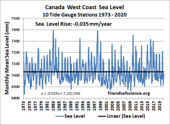 Canada West Coast Sea Level Rise 10 tide gauges Canada west coast sea level rise 10 tide gauges